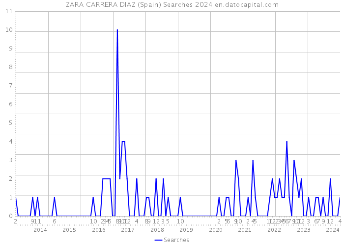 ZARA CARRERA DIAZ (Spain) Searches 2024 
