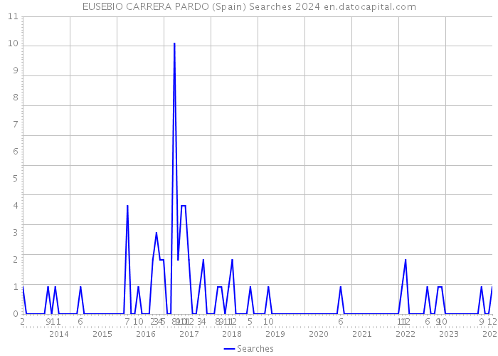 EUSEBIO CARRERA PARDO (Spain) Searches 2024 