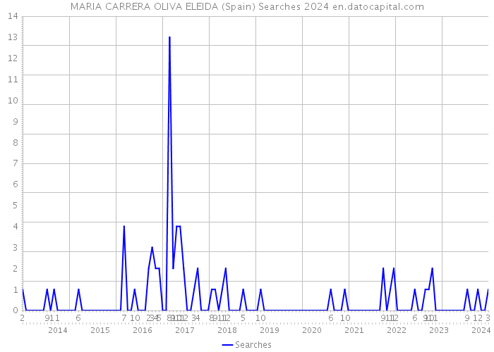 MARIA CARRERA OLIVA ELEIDA (Spain) Searches 2024 