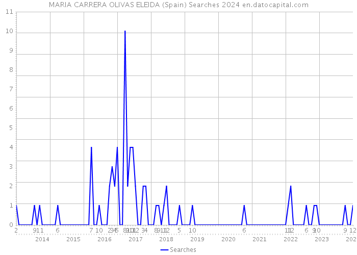 MARIA CARRERA OLIVAS ELEIDA (Spain) Searches 2024 