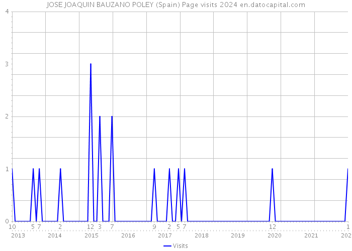 JOSE JOAQUIN BAUZANO POLEY (Spain) Page visits 2024 