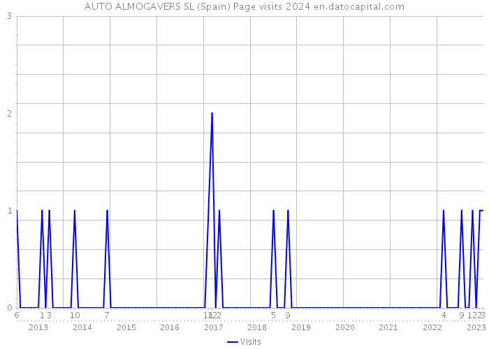 AUTO ALMOGAVERS SL (Spain) Page visits 2024 