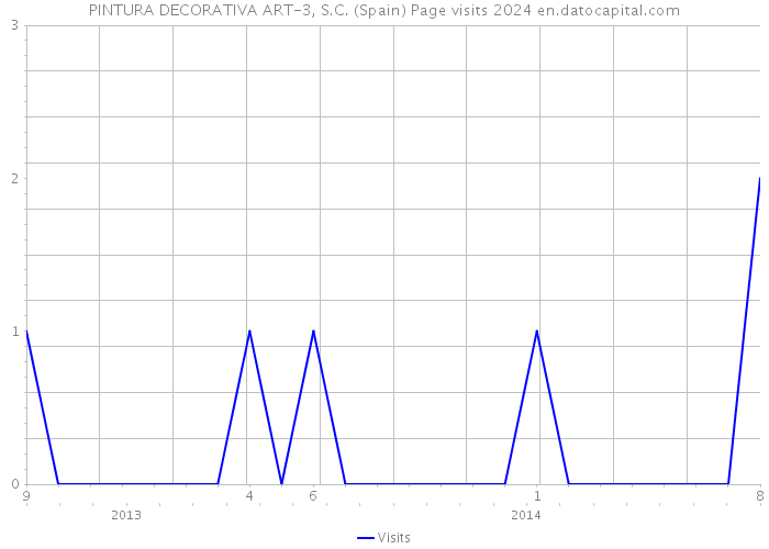 PINTURA DECORATIVA ART-3, S.C. (Spain) Page visits 2024 