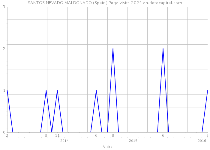 SANTOS NEVADO MALDONADO (Spain) Page visits 2024 