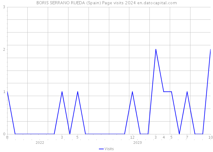 BORIS SERRANO RUEDA (Spain) Page visits 2024 