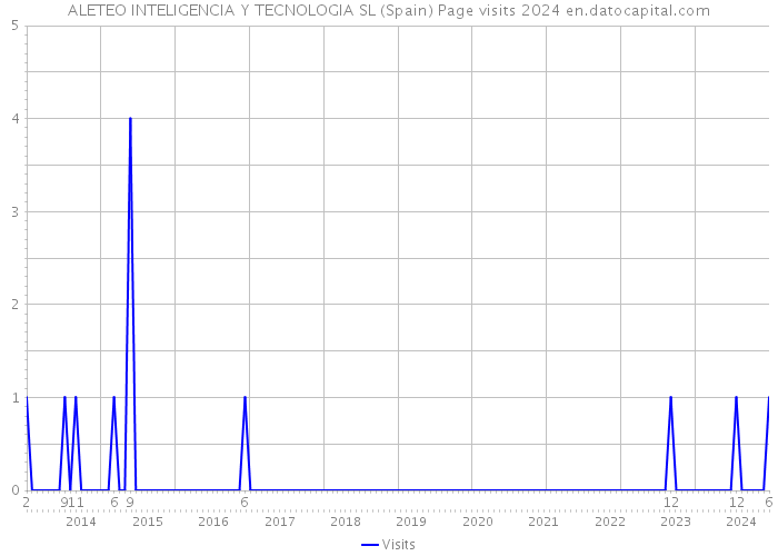 ALETEO INTELIGENCIA Y TECNOLOGIA SL (Spain) Page visits 2024 