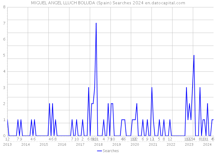 MIGUEL ANGEL LLUCH BOLUDA (Spain) Searches 2024 