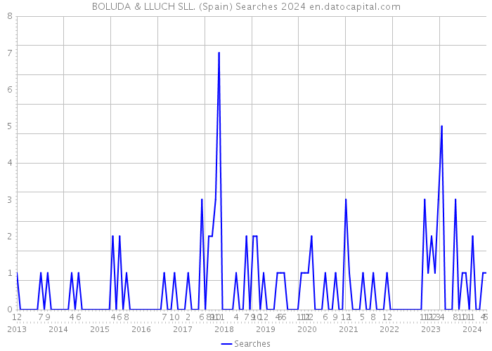 BOLUDA & LLUCH SLL. (Spain) Searches 2024 