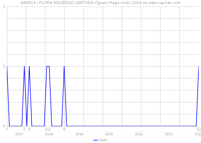 ARNICA I FLORA SOCIEDAD LIMITADA (Spain) Page visits 2024 