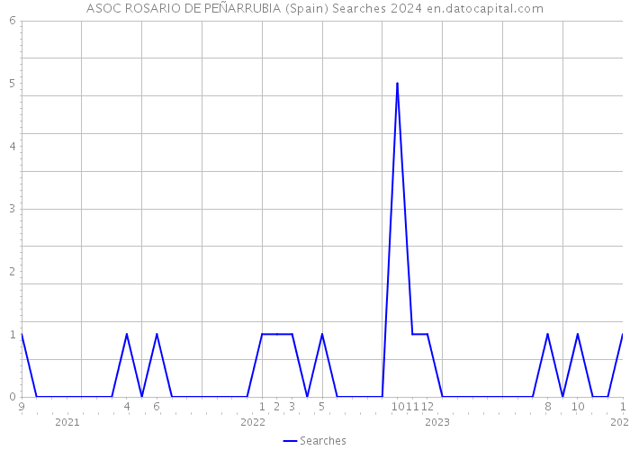 ASOC ROSARIO DE PEÑARRUBIA (Spain) Searches 2024 