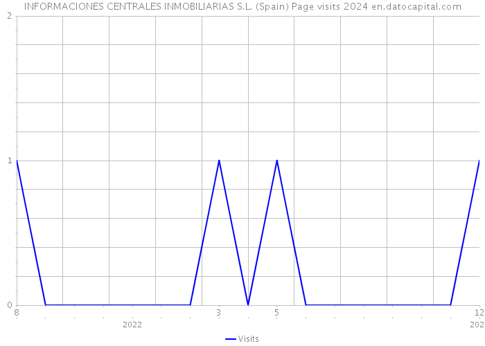 INFORMACIONES CENTRALES INMOBILIARIAS S.L. (Spain) Page visits 2024 