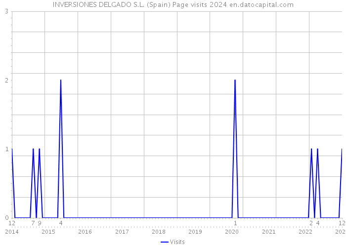 INVERSIONES DELGADO S.L. (Spain) Page visits 2024 