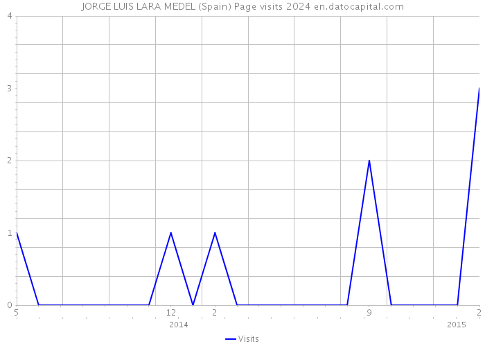 JORGE LUIS LARA MEDEL (Spain) Page visits 2024 