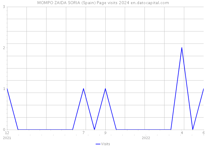 MOMPO ZAIDA SORIA (Spain) Page visits 2024 