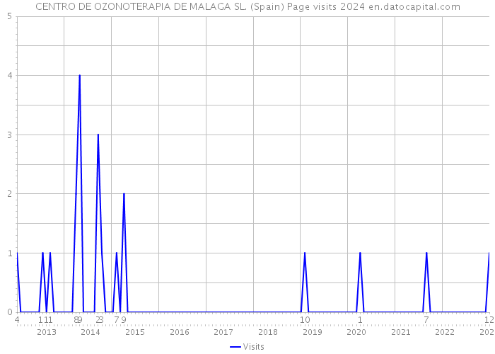 CENTRO DE OZONOTERAPIA DE MALAGA SL. (Spain) Page visits 2024 