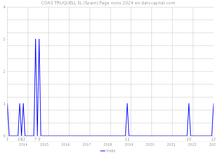 COAS TRUQUELL SL (Spain) Page visits 2024 