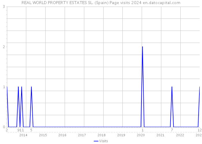 REAL WORLD PROPERTY ESTATES SL. (Spain) Page visits 2024 
