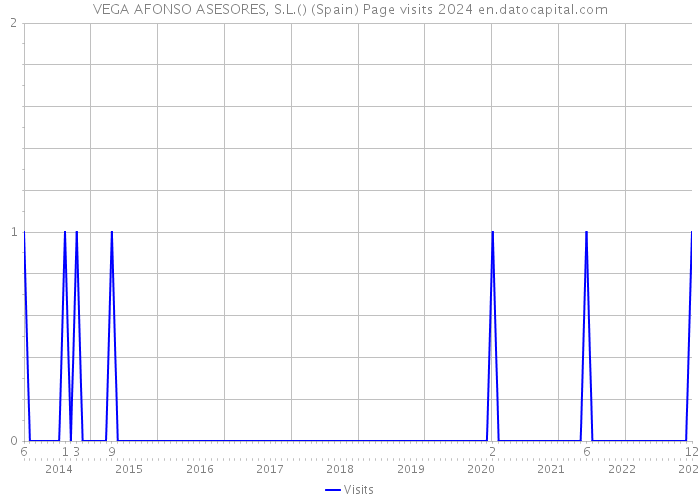 VEGA AFONSO ASESORES, S.L.() (Spain) Page visits 2024 