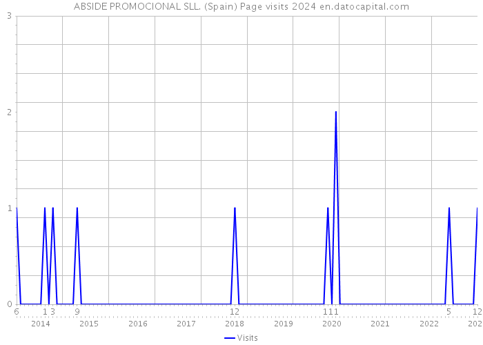 ABSIDE PROMOCIONAL SLL. (Spain) Page visits 2024 