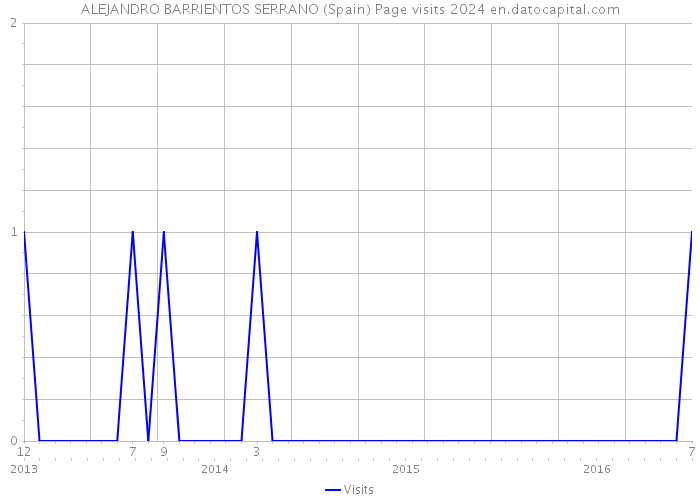 ALEJANDRO BARRIENTOS SERRANO (Spain) Page visits 2024 