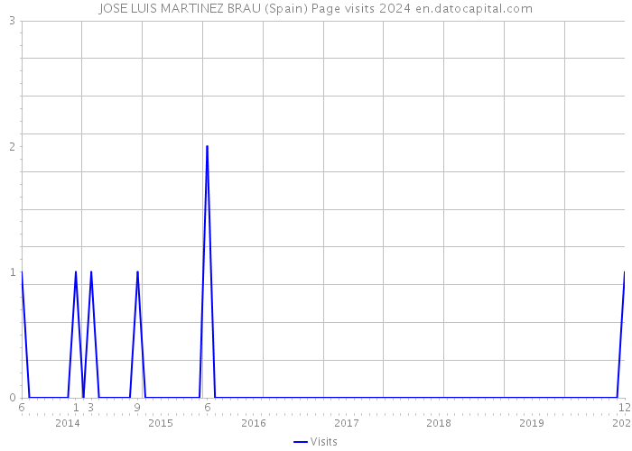 JOSE LUIS MARTINEZ BRAU (Spain) Page visits 2024 