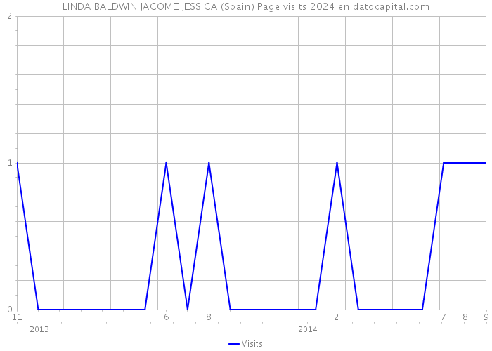 LINDA BALDWIN JACOME JESSICA (Spain) Page visits 2024 