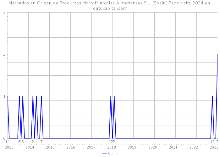 Mercados en Origen de Productos Hortofruticolas Almerienses S.L. (Spain) Page visits 2024 