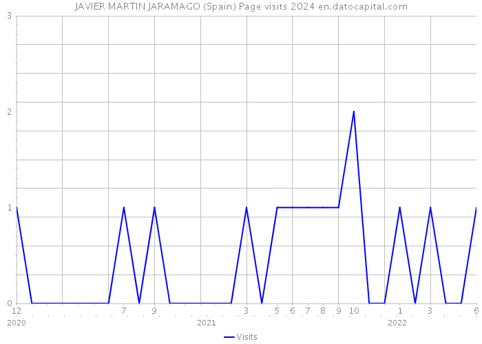 JAVIER MARTIN JARAMAGO (Spain) Page visits 2024 