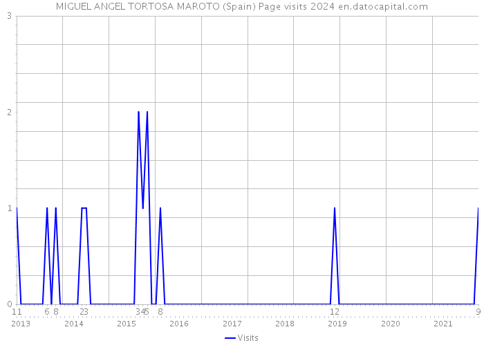 MIGUEL ANGEL TORTOSA MAROTO (Spain) Page visits 2024 