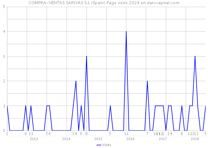 COMPRA-VENTAS SARIVAS S.L (Spain) Page visits 2024 