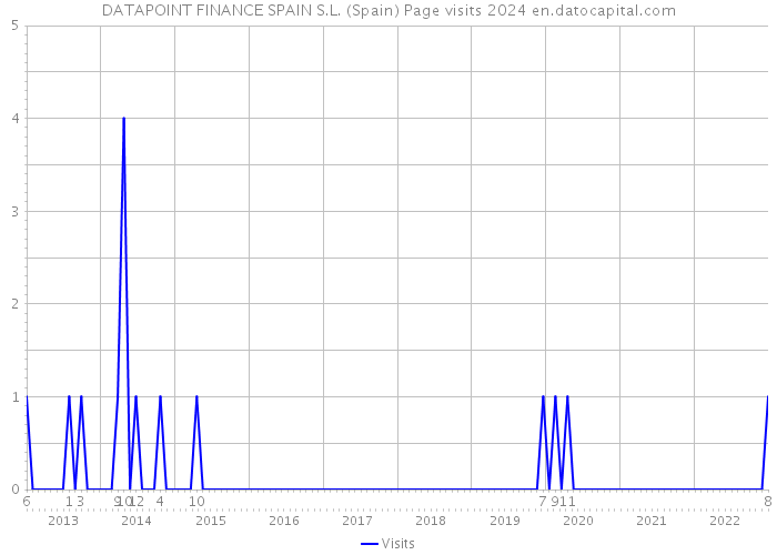 DATAPOINT FINANCE SPAIN S.L. (Spain) Page visits 2024 