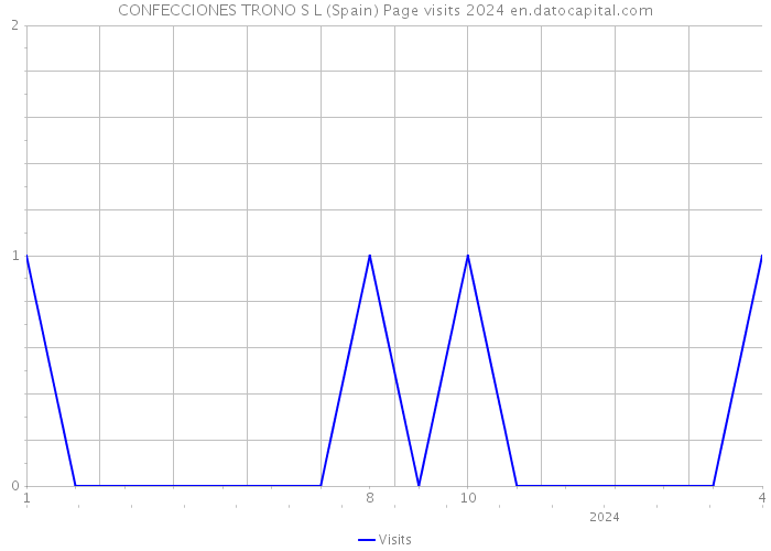 CONFECCIONES TRONO S L (Spain) Page visits 2024 