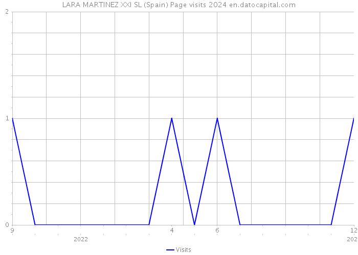 LARA MARTINEZ XXI SL (Spain) Page visits 2024 