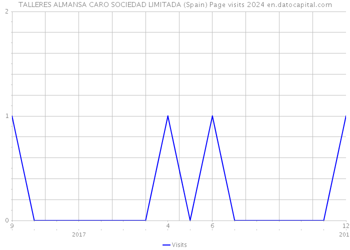 TALLERES ALMANSA CARO SOCIEDAD LIMITADA (Spain) Page visits 2024 