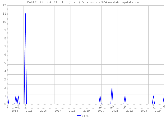 PABLO LOPEZ ARGUELLES (Spain) Page visits 2024 