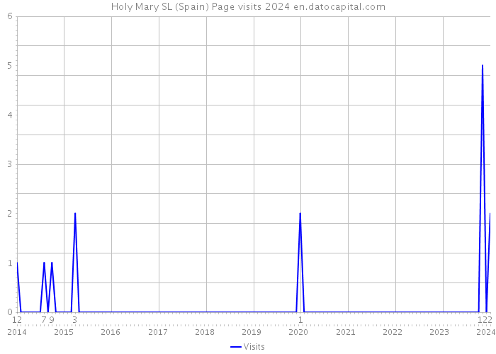 Holy Mary SL (Spain) Page visits 2024 