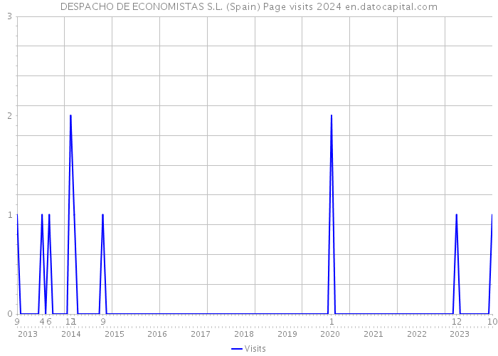 DESPACHO DE ECONOMISTAS S.L. (Spain) Page visits 2024 