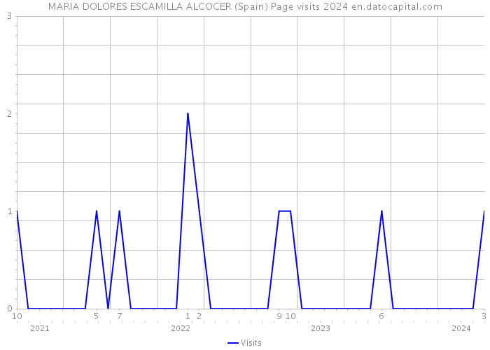 MARIA DOLORES ESCAMILLA ALCOCER (Spain) Page visits 2024 