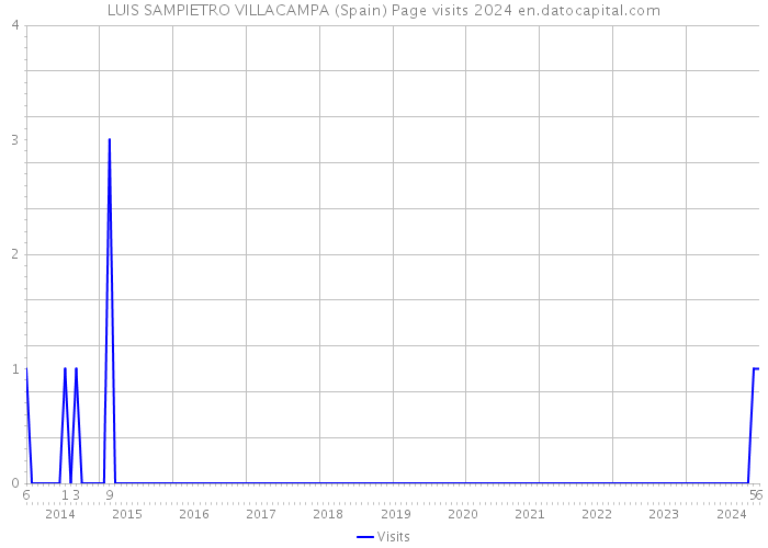 LUIS SAMPIETRO VILLACAMPA (Spain) Page visits 2024 