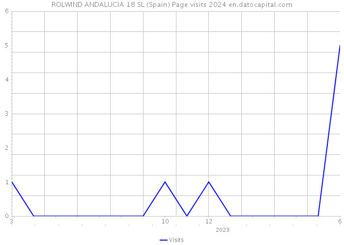 ROLWIND ANDALUCIA 18 SL (Spain) Page visits 2024 