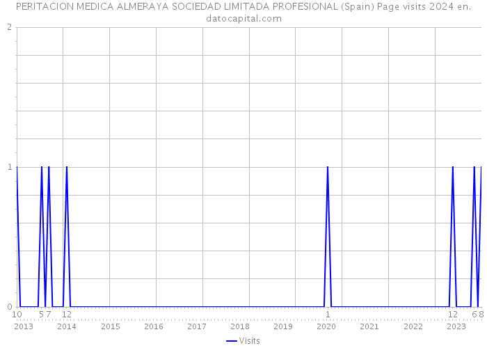 PERITACION MEDICA ALMERAYA SOCIEDAD LIMITADA PROFESIONAL (Spain) Page visits 2024 