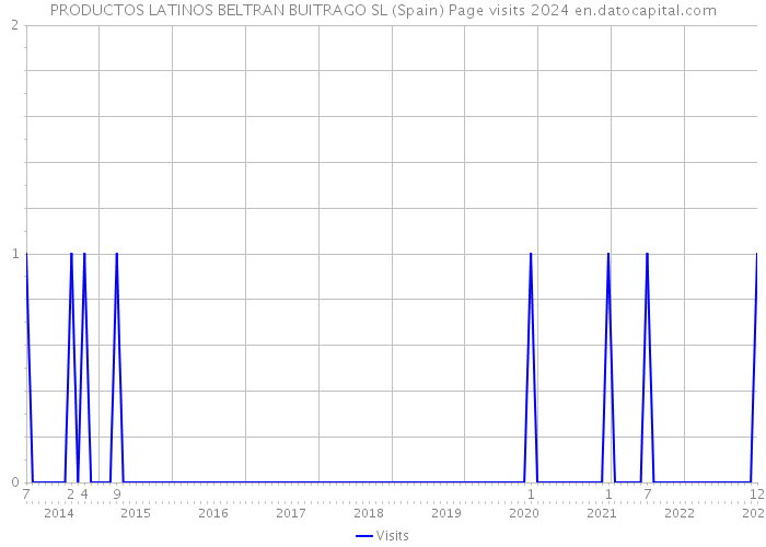 PRODUCTOS LATINOS BELTRAN BUITRAGO SL (Spain) Page visits 2024 