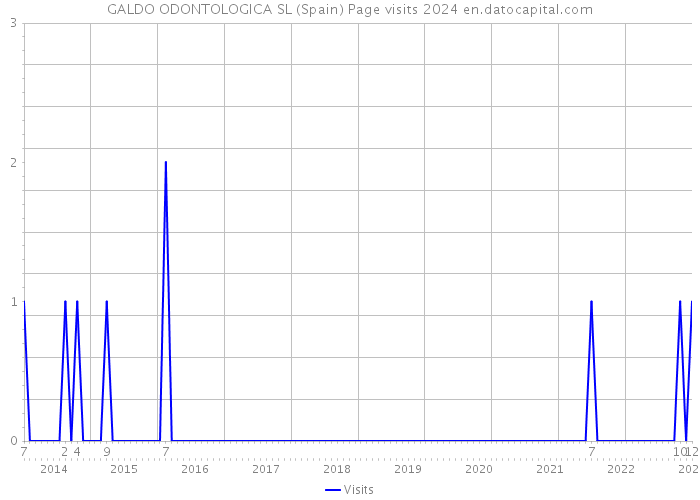 GALDO ODONTOLOGICA SL (Spain) Page visits 2024 
