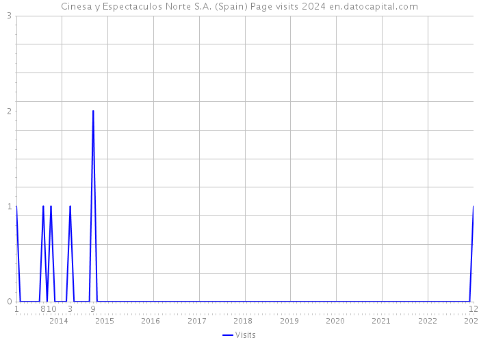 Cinesa y Espectaculos Norte S.A. (Spain) Page visits 2024 