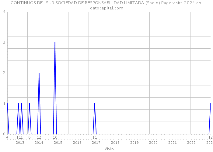 CONTINUOS DEL SUR SOCIEDAD DE RESPONSABILIDAD LIMITADA (Spain) Page visits 2024 