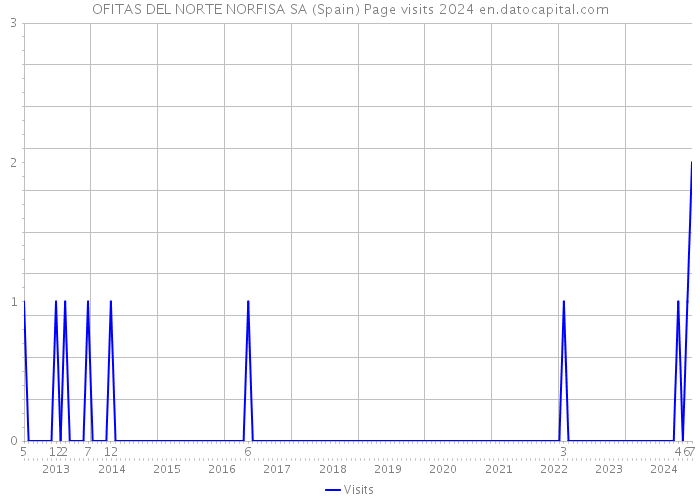 OFITAS DEL NORTE NORFISA SA (Spain) Page visits 2024 