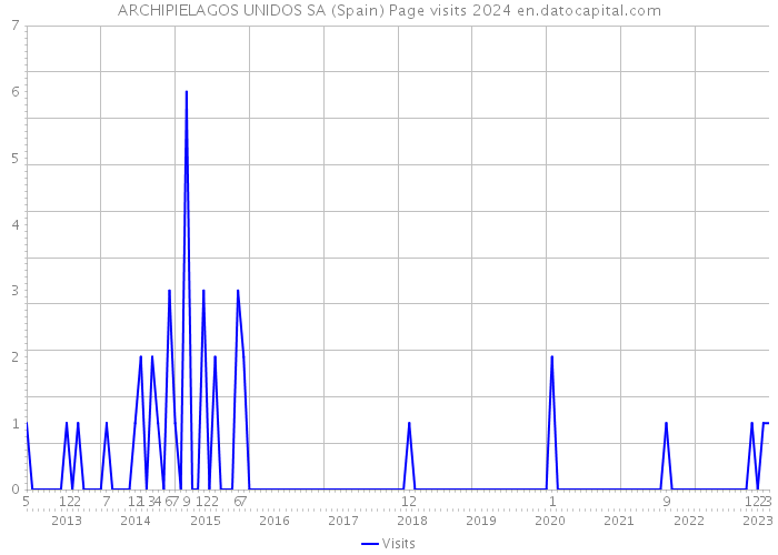 ARCHIPIELAGOS UNIDOS SA (Spain) Page visits 2024 