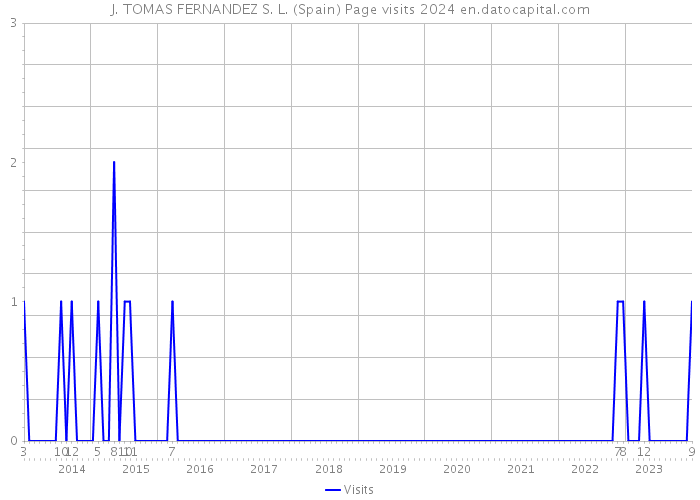 J. TOMAS FERNANDEZ S. L. (Spain) Page visits 2024 