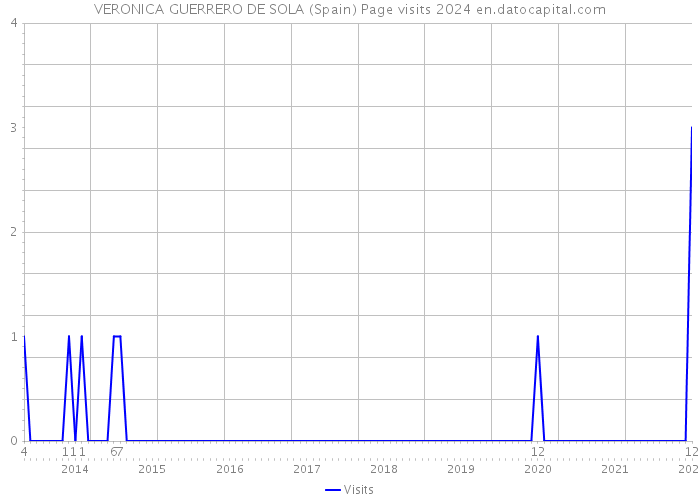 VERONICA GUERRERO DE SOLA (Spain) Page visits 2024 