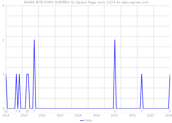 SHARK BITE ROPA SURFERA SL (Spain) Page visits 2024 